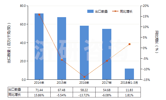 2014-2018年3月中國橡膠制鞋面的中,短筒防水靴(未過膝,鞋面與鞋非用縫鉚釘旋塞等類似方法連結(jié)的)(HS64019210)出口量及增速統(tǒng)計